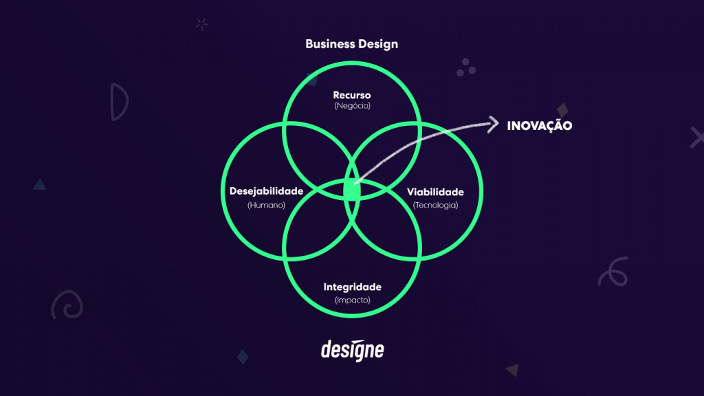O que é Business Design e como se tornar um