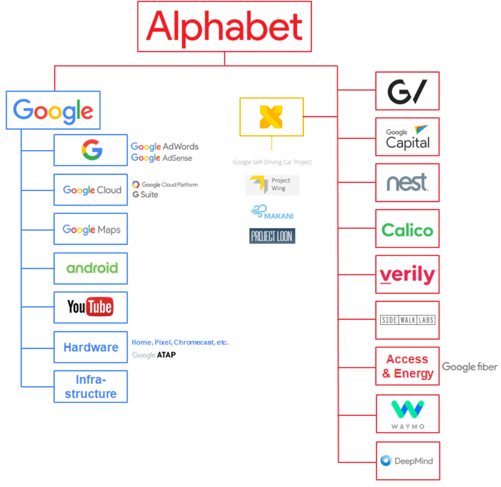 Logos independentes exemplo Alphabet