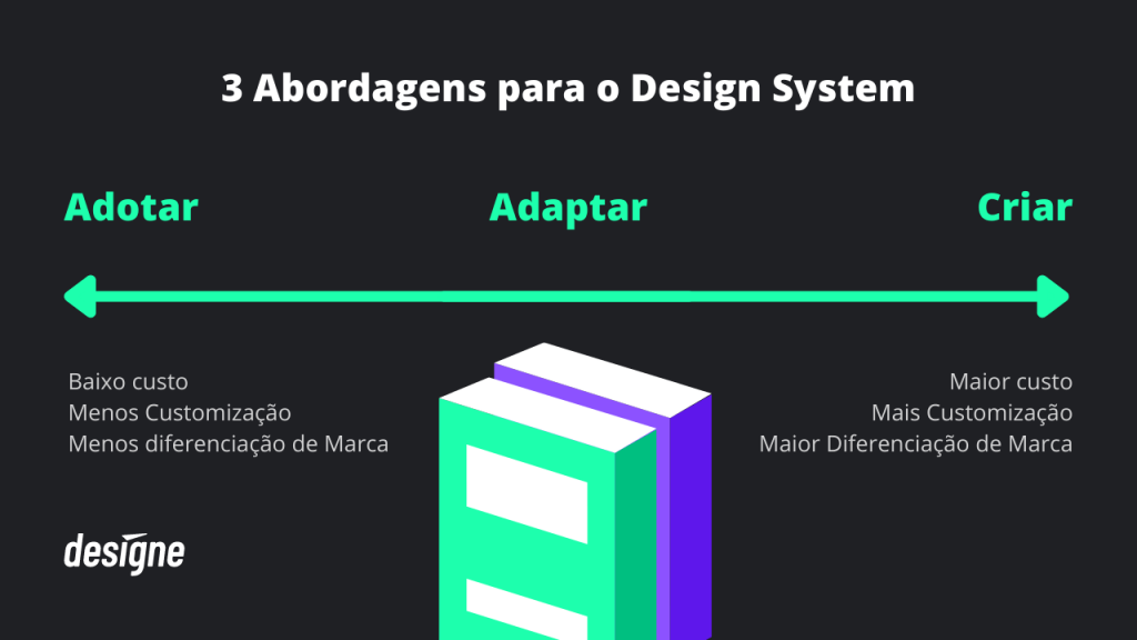 abordagens design system O que é Design System? Conheça mais sobre